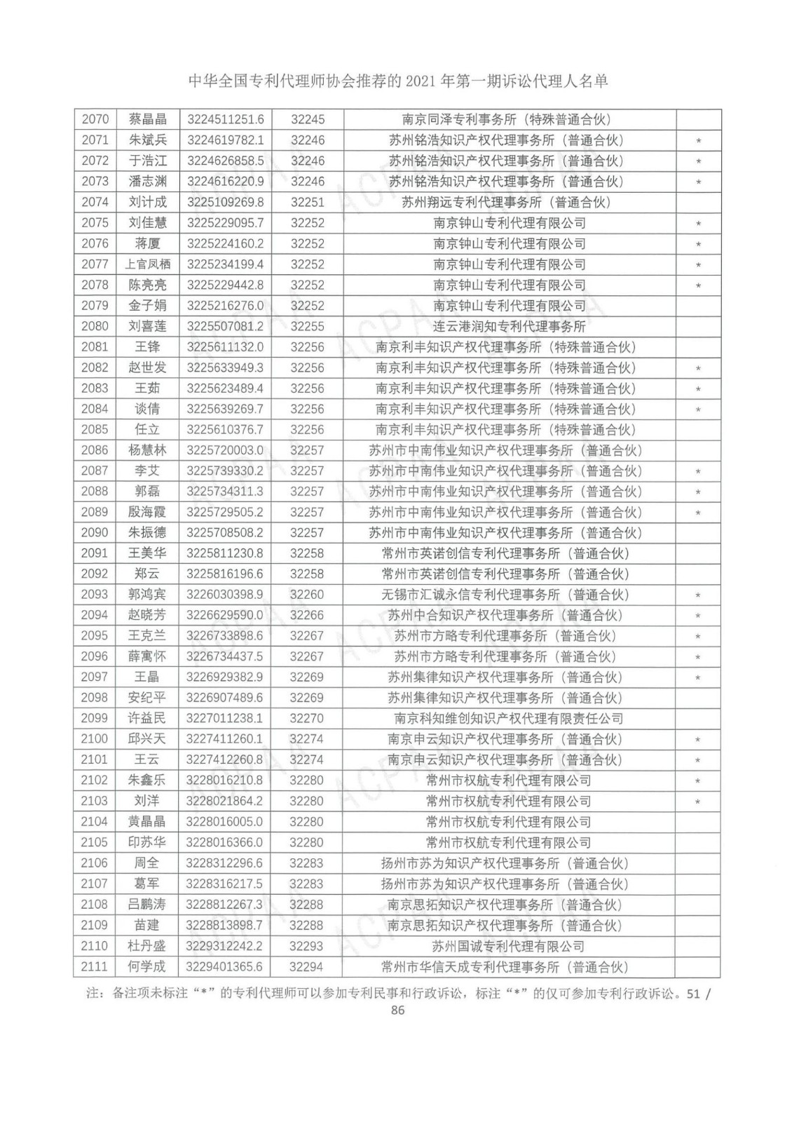 中華全國專利代理師協會公布2021年第一期訴訟代理人名單！