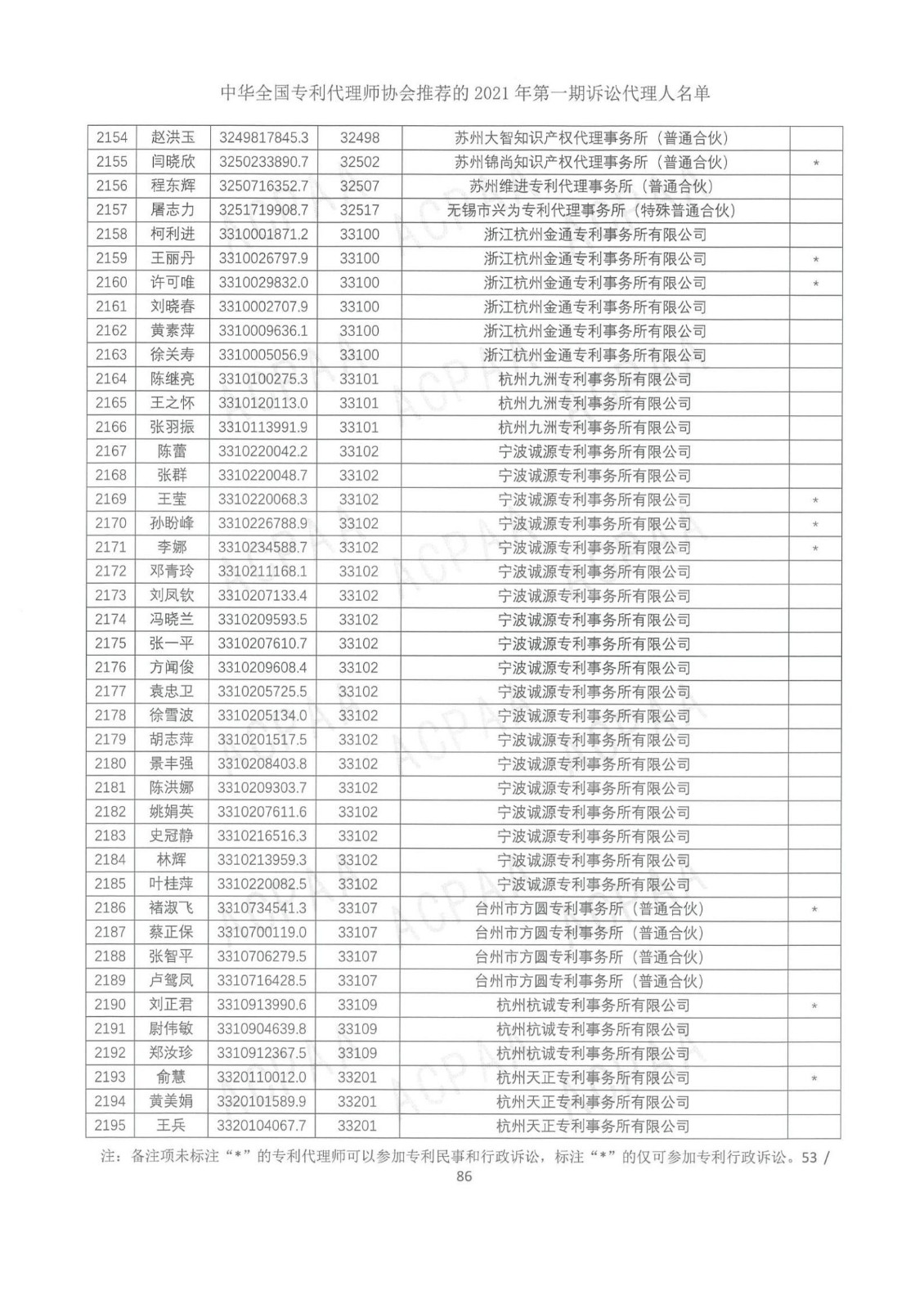 中華全國專利代理師協會公布2021年第一期訴訟代理人名單！