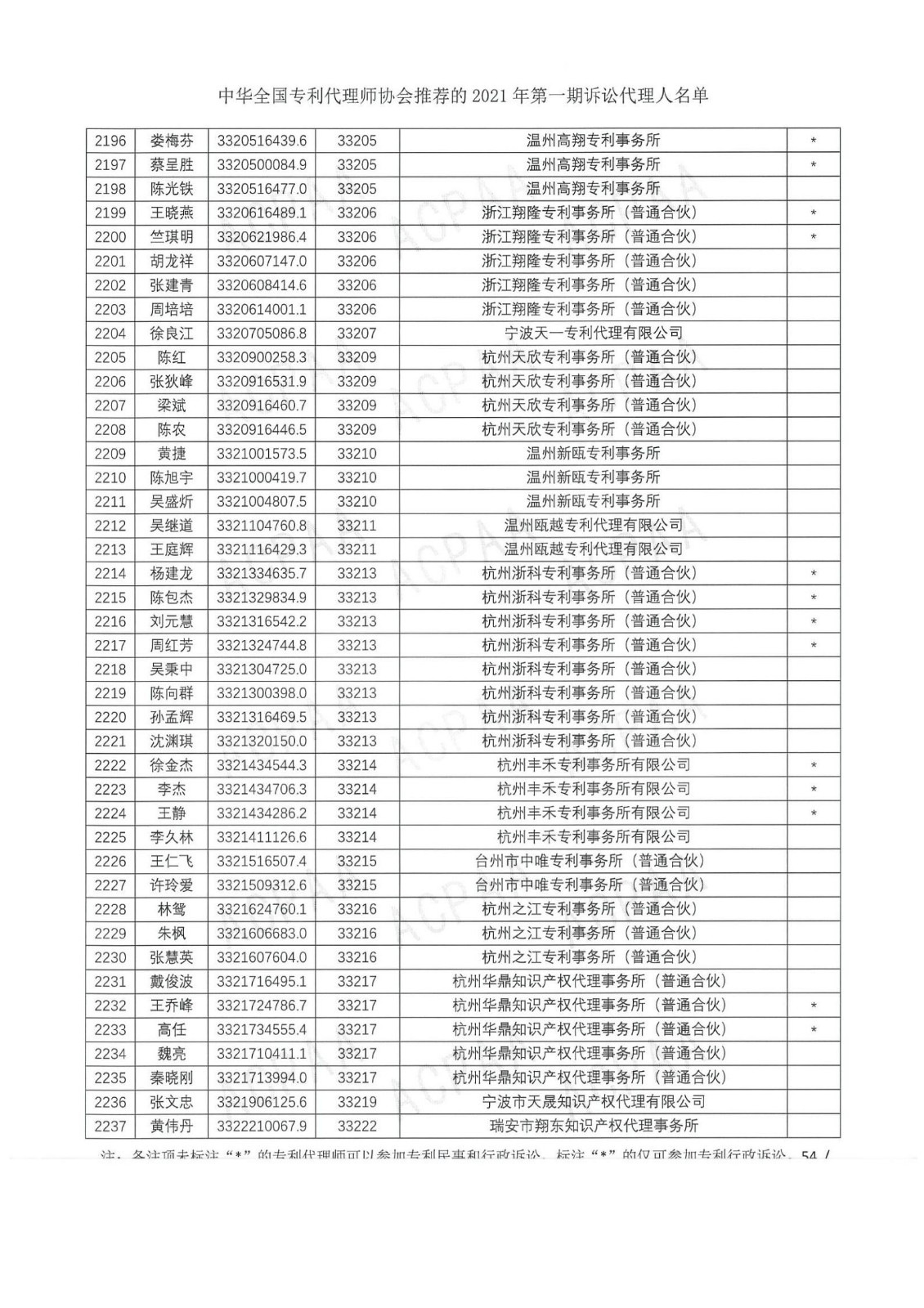 中華全國專利代理師協會公布2021年第一期訴訟代理人名單！