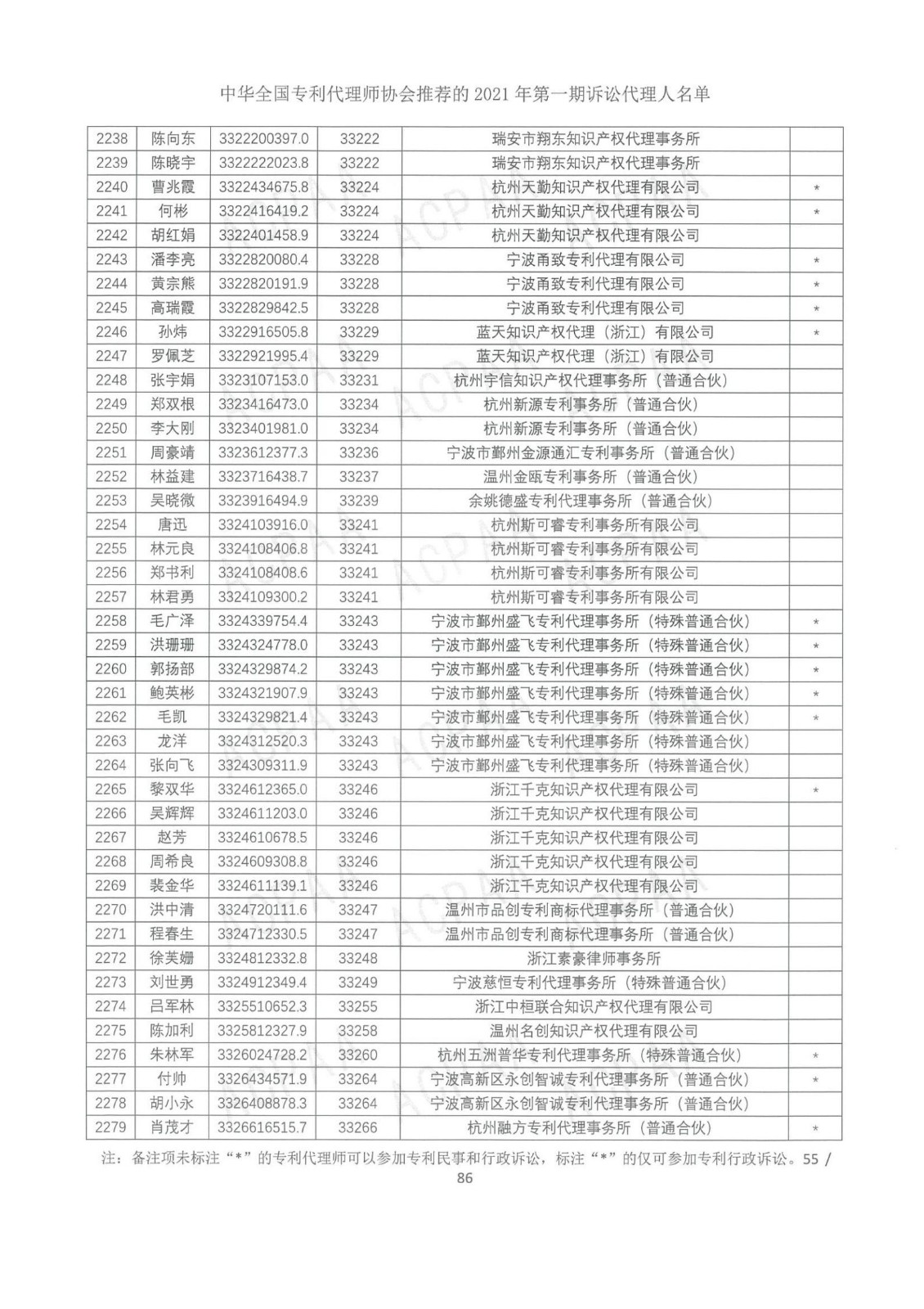 中華全國專利代理師協會公布2021年第一期訴訟代理人名單！