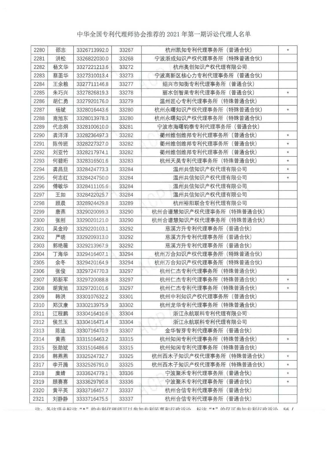 中華全國專利代理師協會公布2021年第一期訴訟代理人名單！