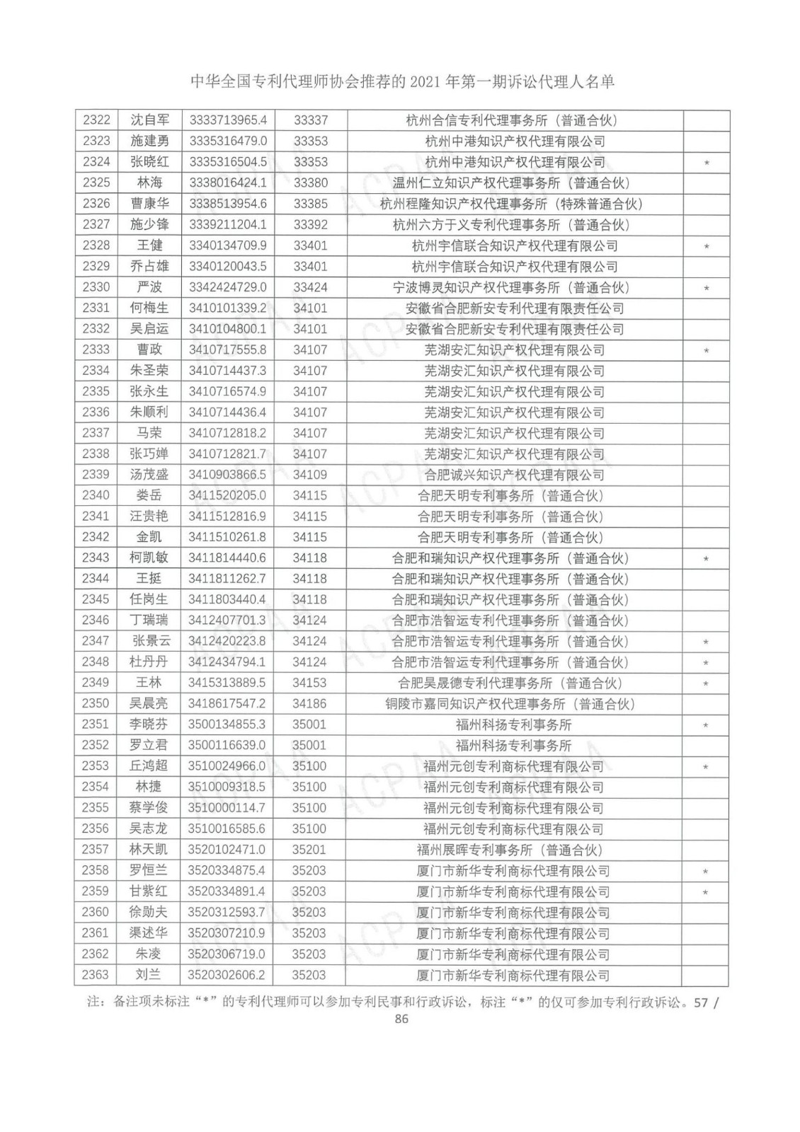 中華全國專利代理師協會公布2021年第一期訴訟代理人名單！