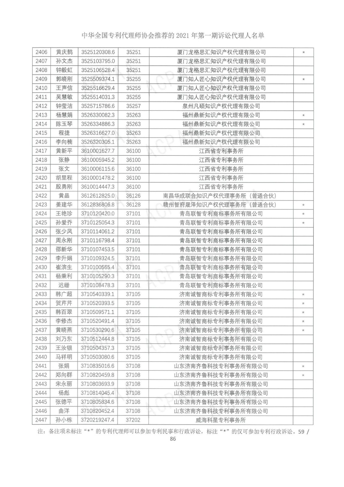 中華全國專利代理師協會公布2021年第一期訴訟代理人名單！