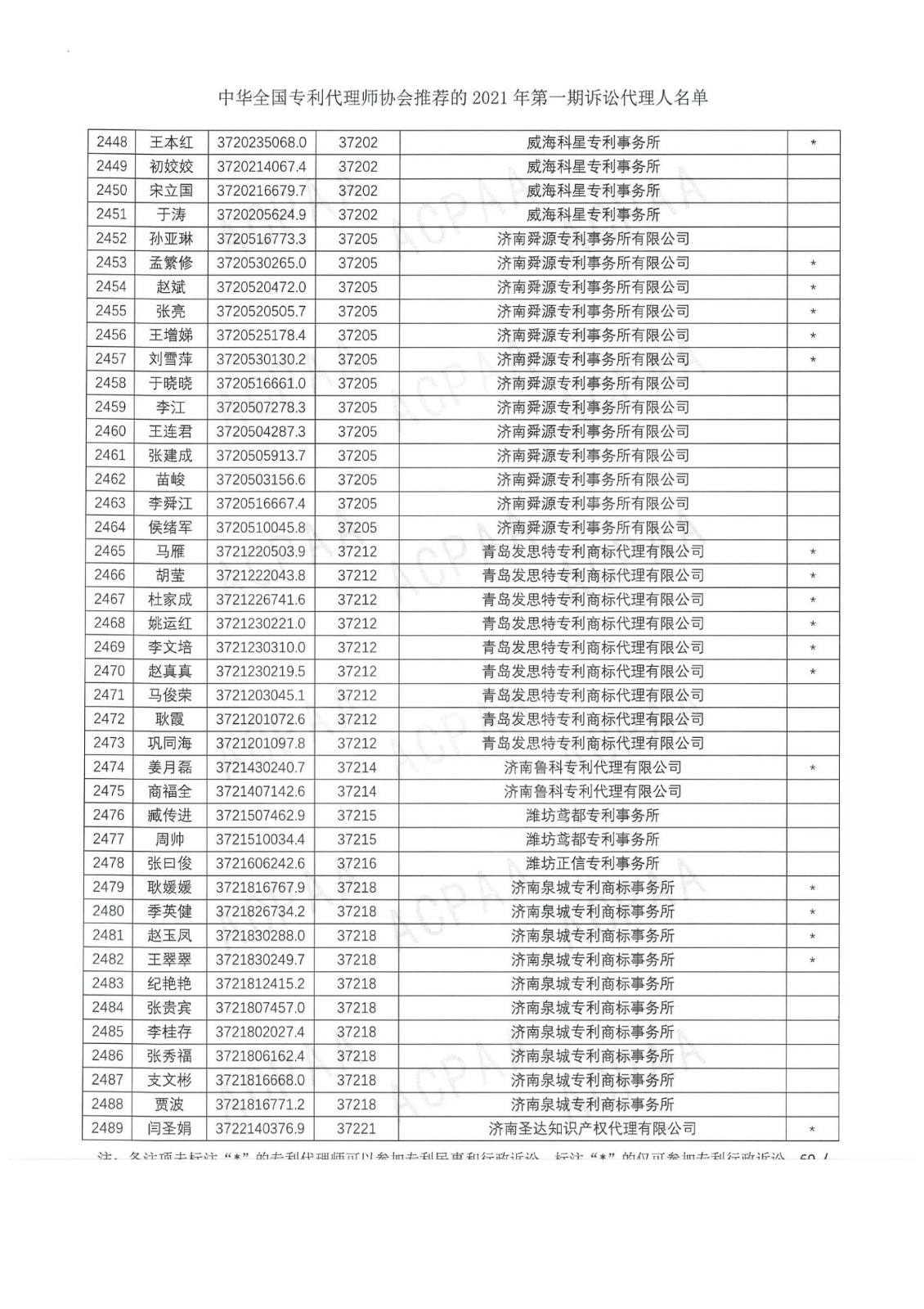 中華全國專利代理師協會公布2021年第一期訴訟代理人名單！