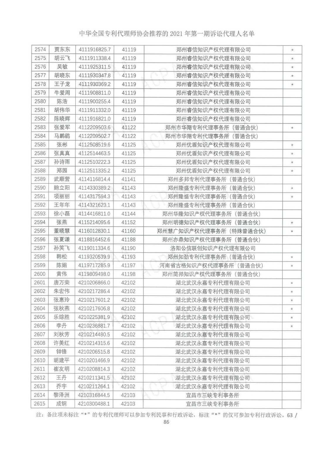中華全國專利代理師協會公布2021年第一期訴訟代理人名單！