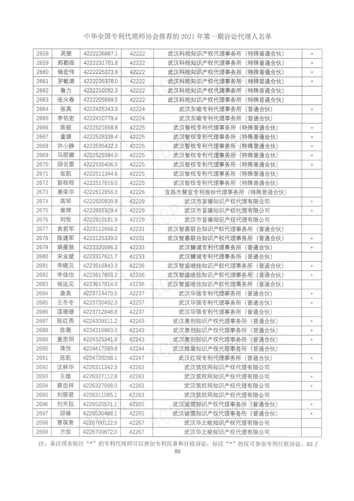 中華全國專利代理師協會公布2021年第一期訴訟代理人名單！