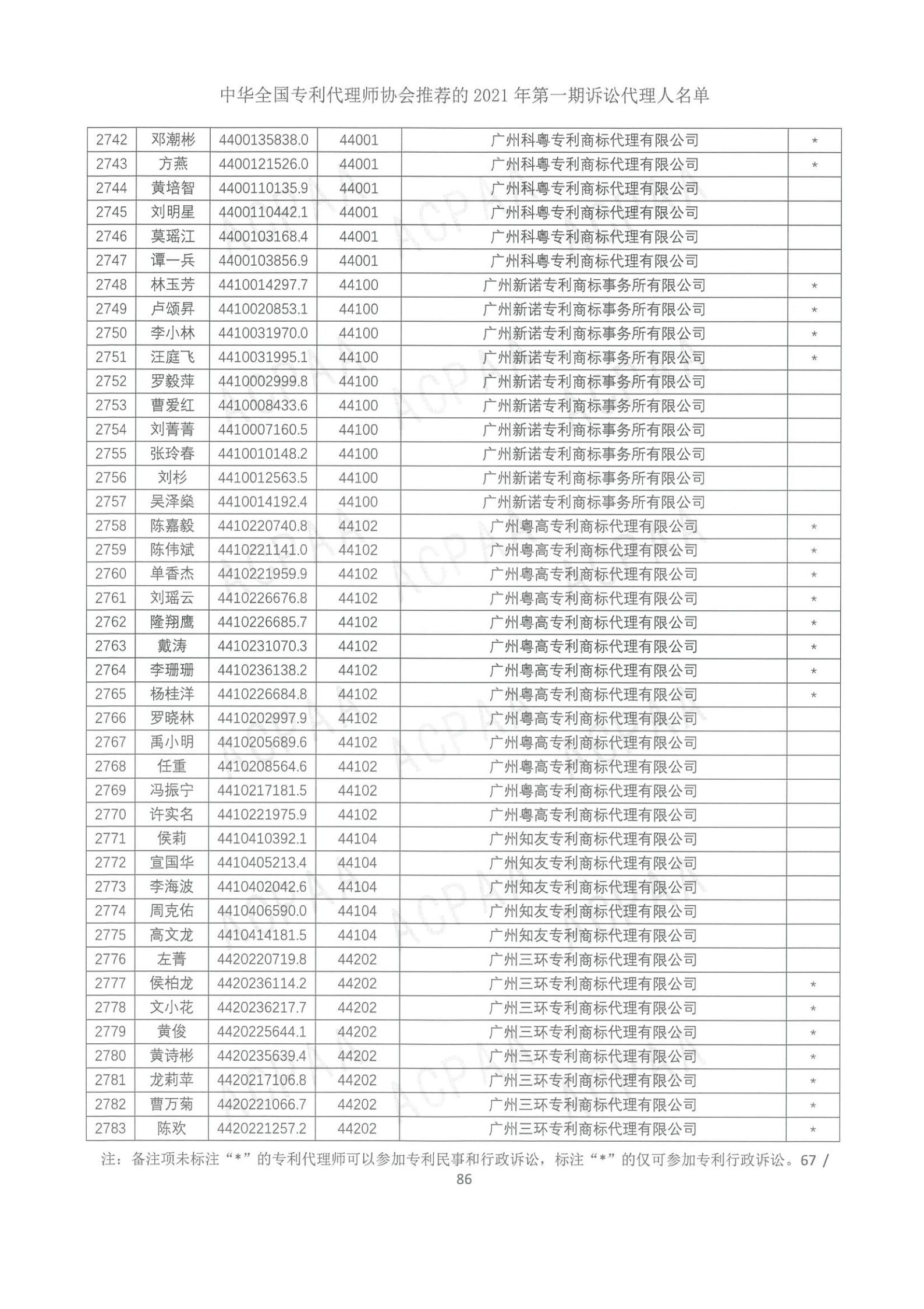 中華全國專利代理師協會公布2021年第一期訴訟代理人名單！