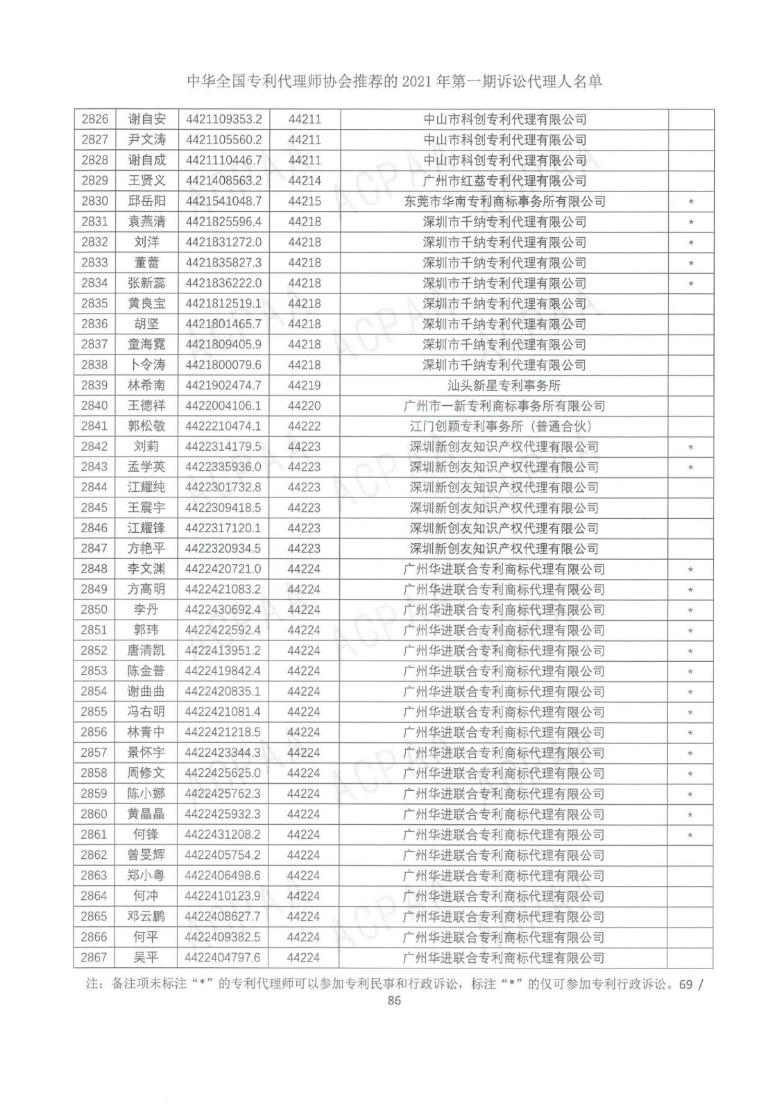 中華全國專利代理師協會公布2021年第一期訴訟代理人名單！