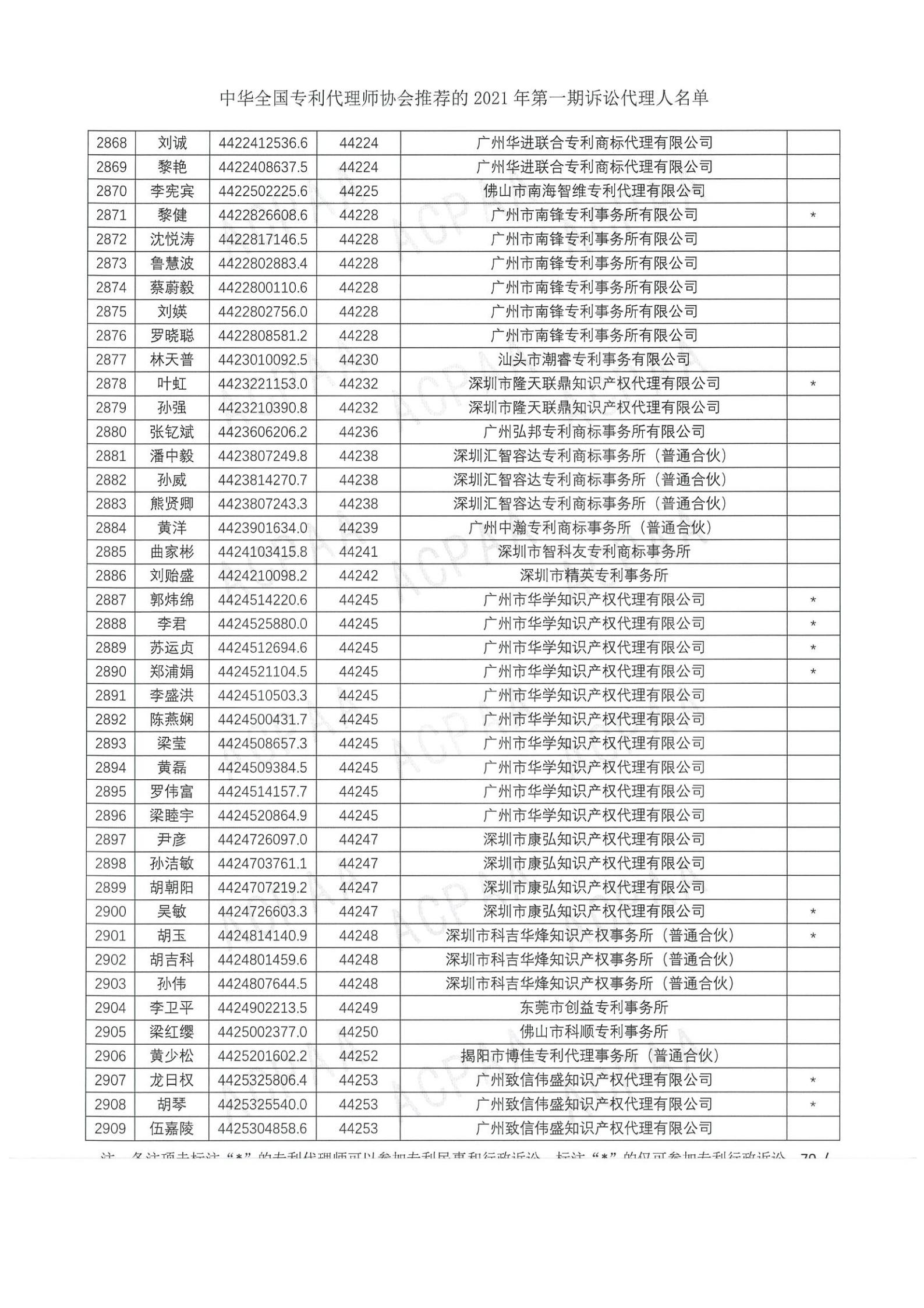 中華全國專利代理師協會公布2021年第一期訴訟代理人名單！