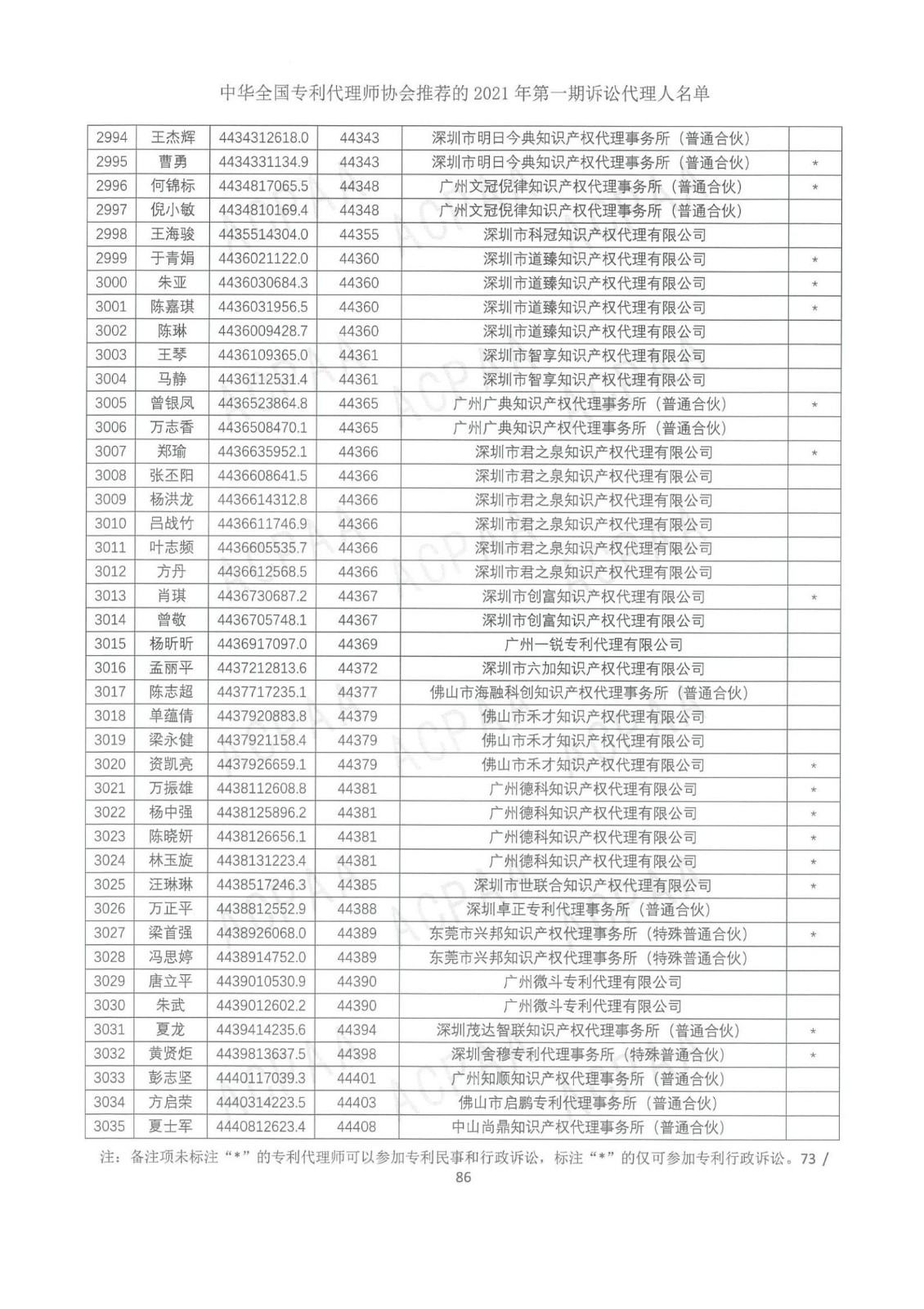 中華全國專利代理師協會公布2021年第一期訴訟代理人名單！