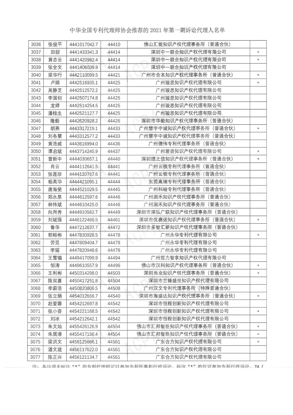 中華全國專利代理師協會公布2021年第一期訴訟代理人名單！