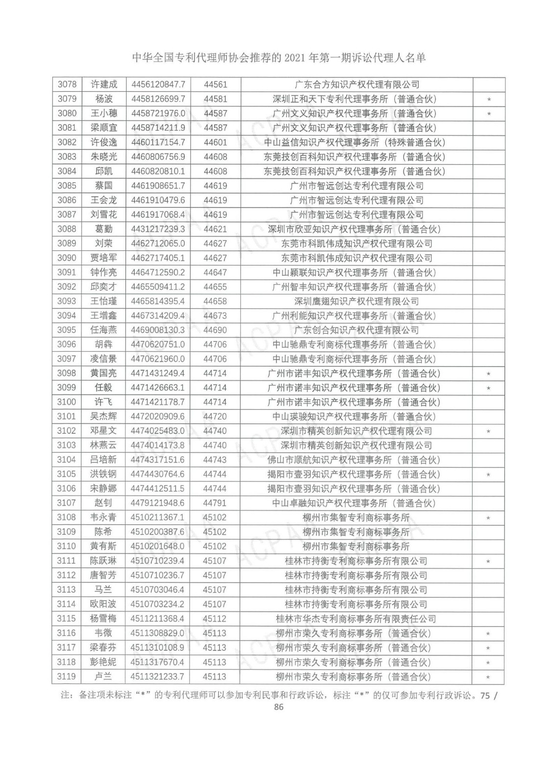中華全國專利代理師協會公布2021年第一期訴訟代理人名單！