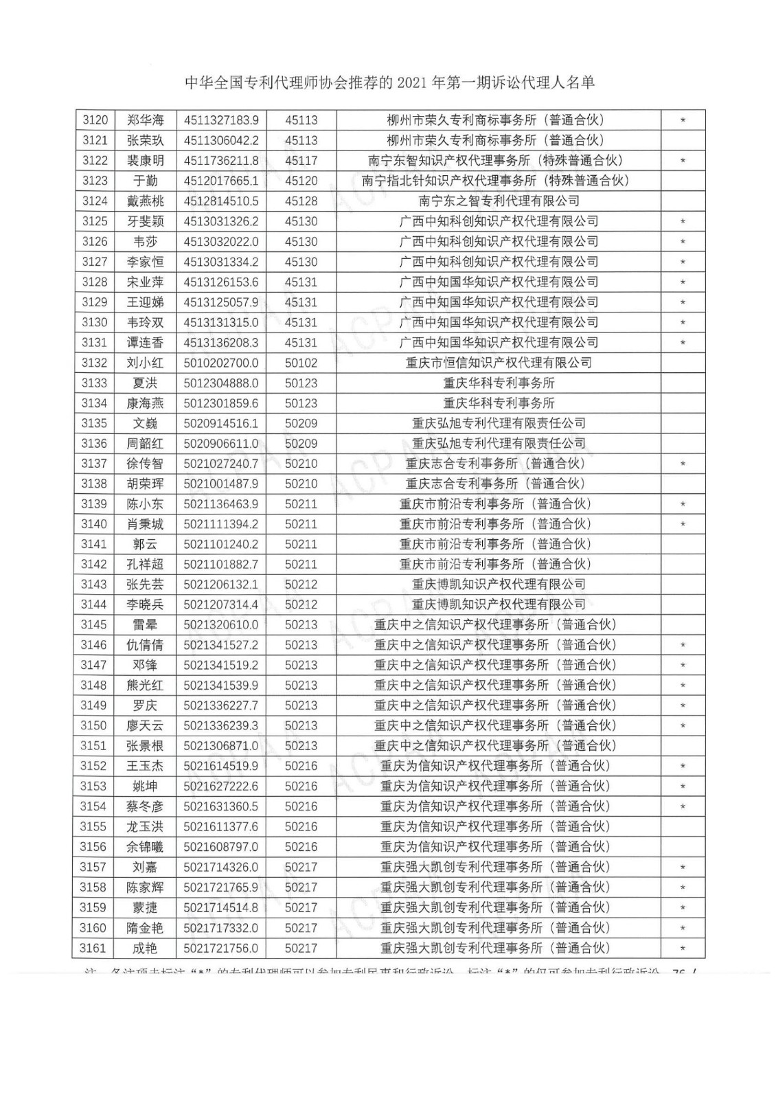 中華全國專利代理師協會公布2021年第一期訴訟代理人名單！