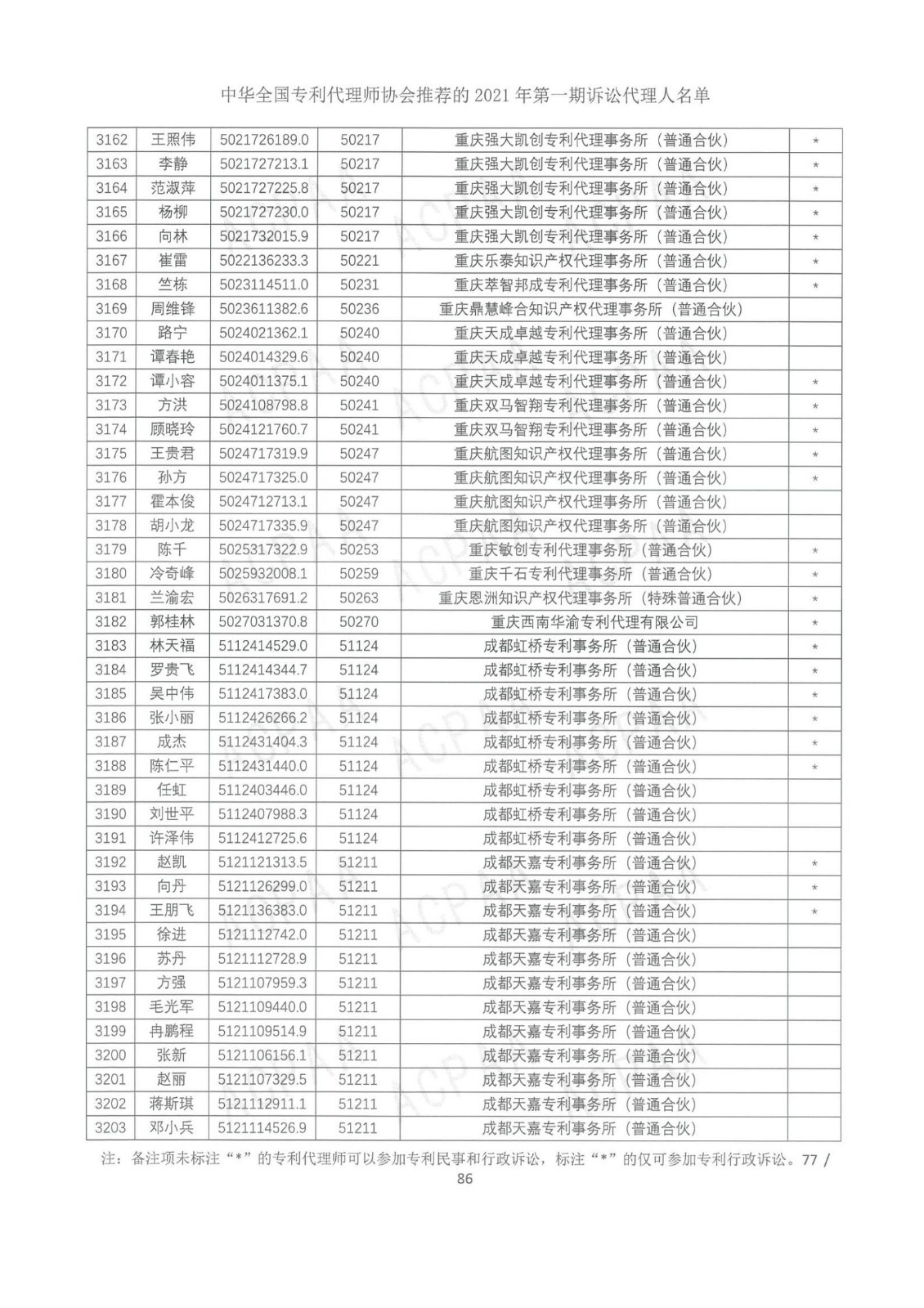 中華全國專利代理師協會公布2021年第一期訴訟代理人名單！
