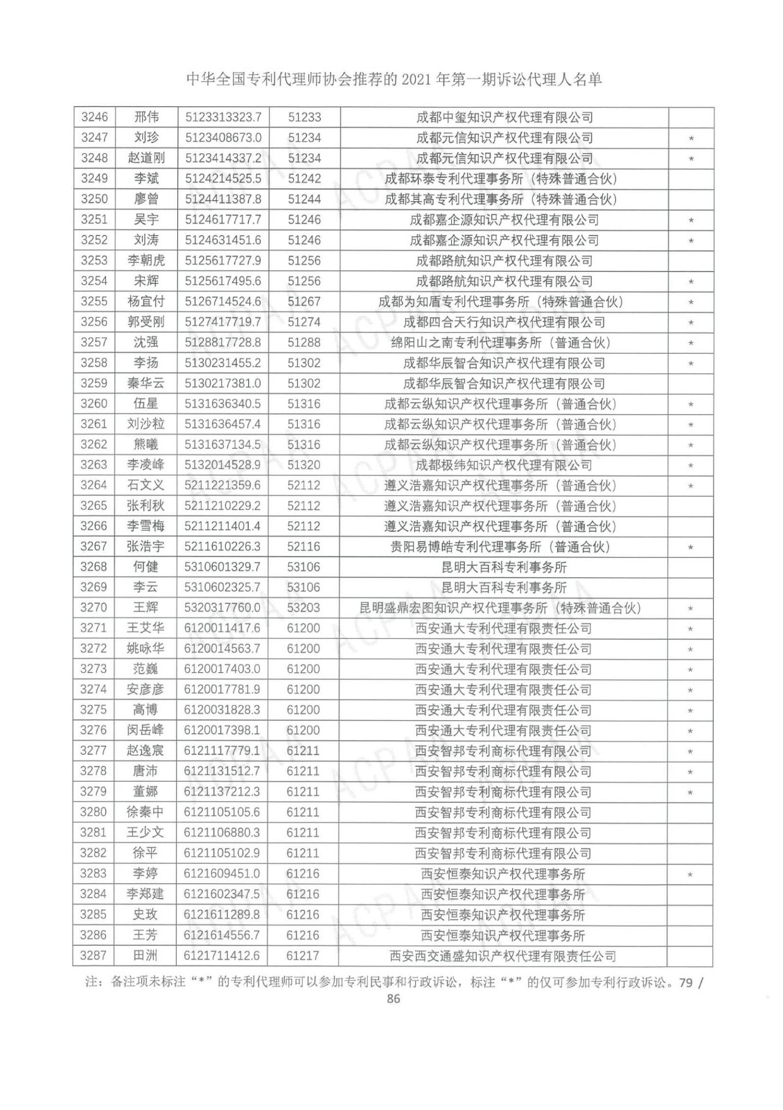 中華全國專利代理師協會公布2021年第一期訴訟代理人名單！