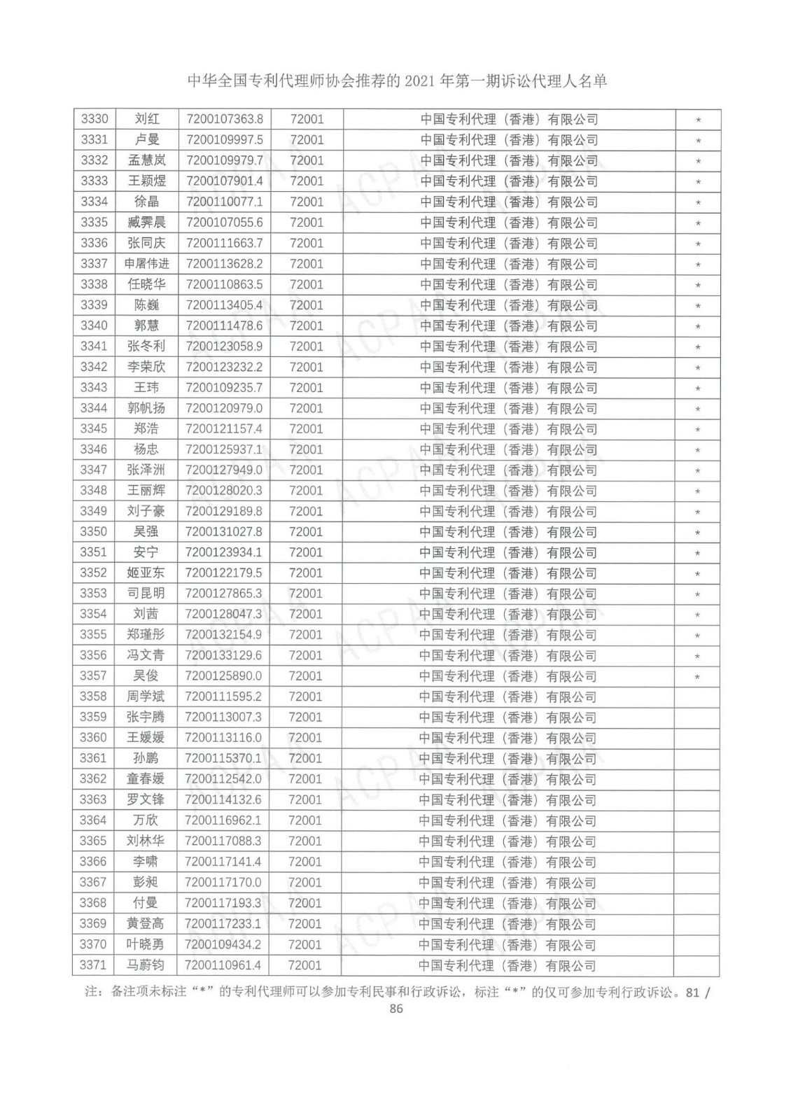中華全國專利代理師協會公布2021年第一期訴訟代理人名單！