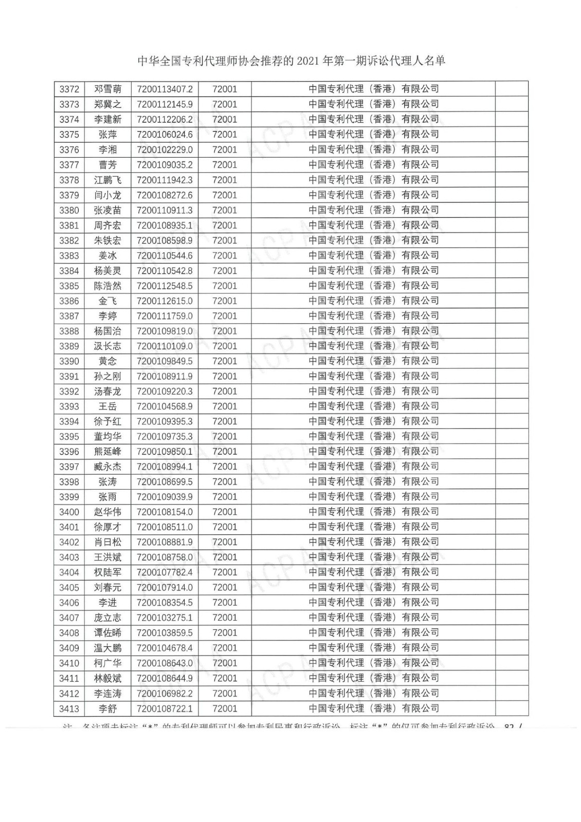 中華全國專利代理師協會公布2021年第一期訴訟代理人名單！