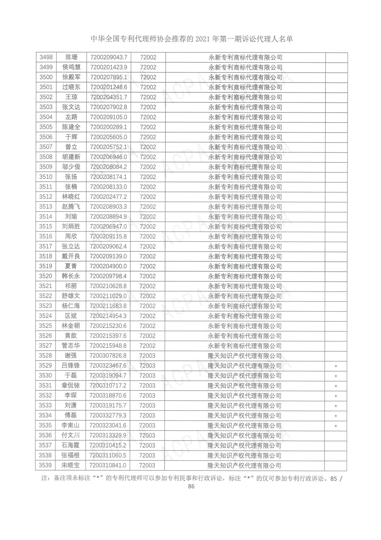 中華全國專利代理師協會公布2021年第一期訴訟代理人名單！