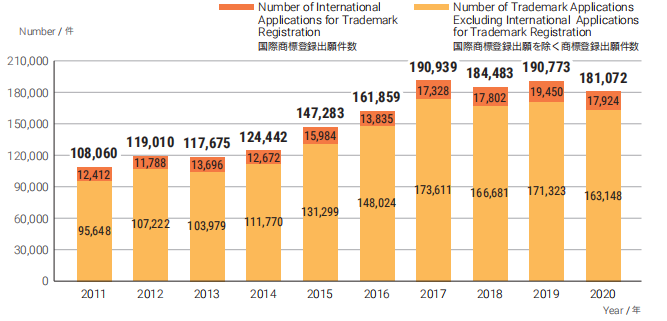 日本專利局發布2020年工作報告