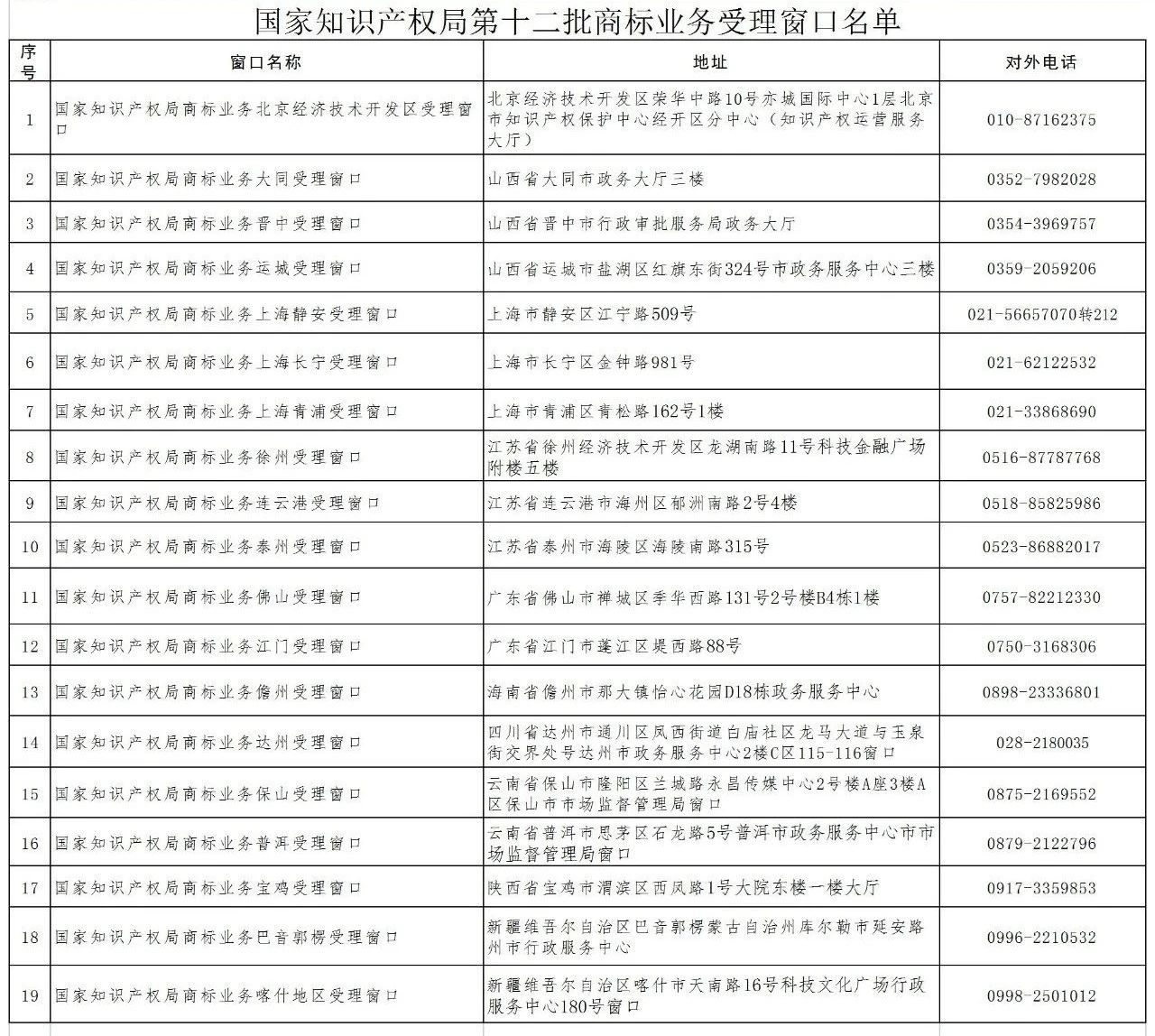 新增19個商標業務受理窗口將于2021.7.20日正式啟動運行?。ǜ饺珖翱谛畔ⅲ? title=