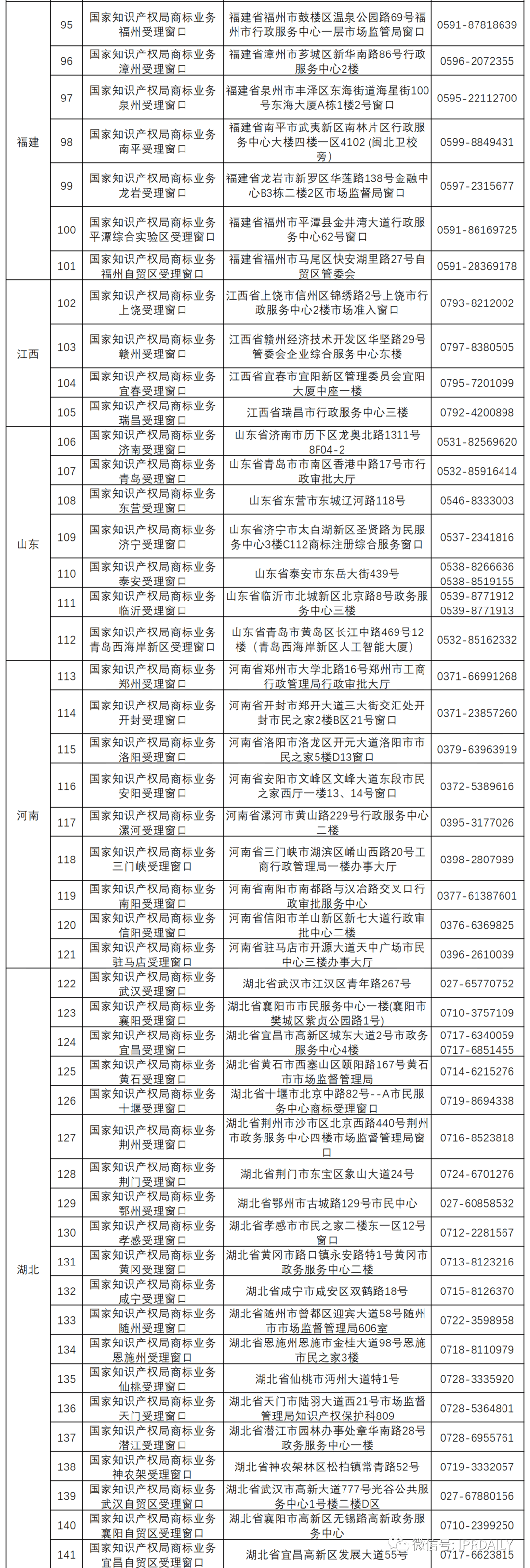 新增19個商標業務受理窗口將于2021.7.20日正式啟動運行?。ǜ饺珖翱谛畔ⅲ? title=