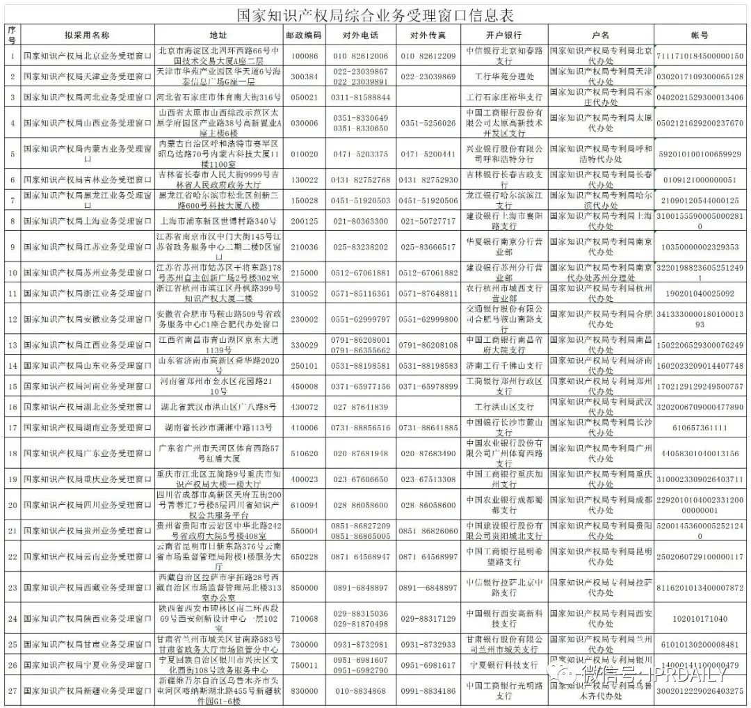 新增19個商標業務受理窗口將于2021.7.20日正式啟動運行?。ǜ饺珖翱谛畔ⅲ? title=