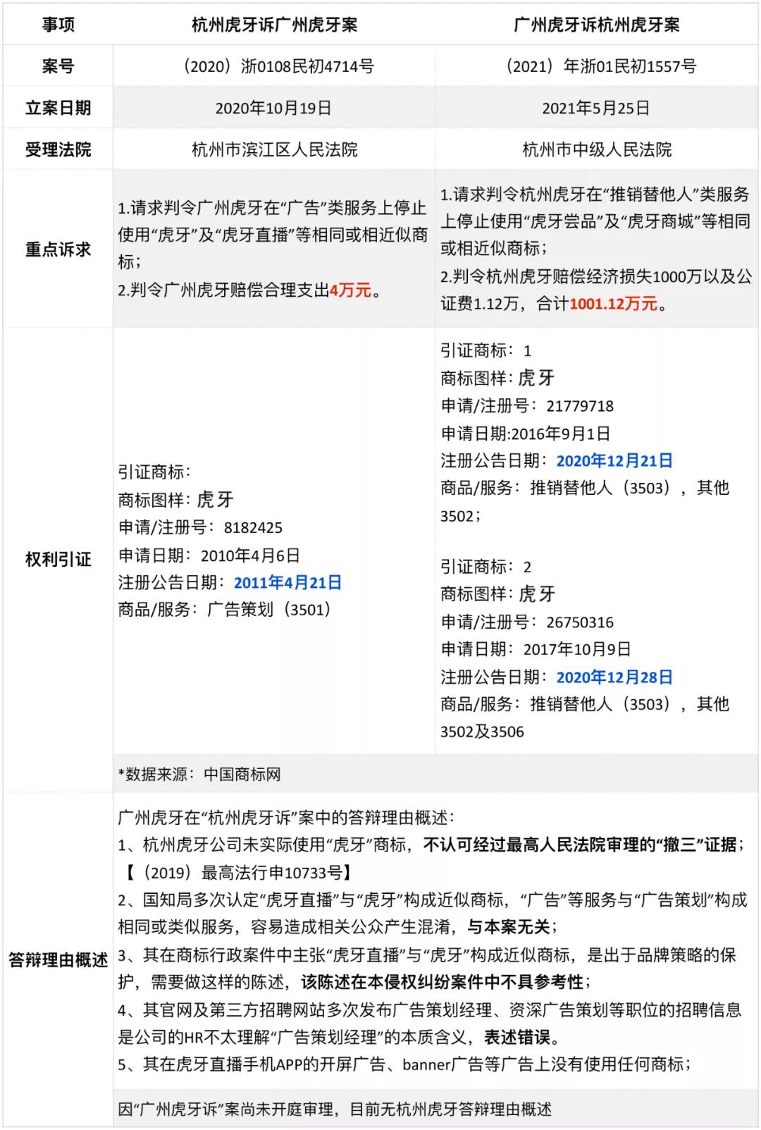 “虎牙”商標侵權糾紛訴訟案全面開打