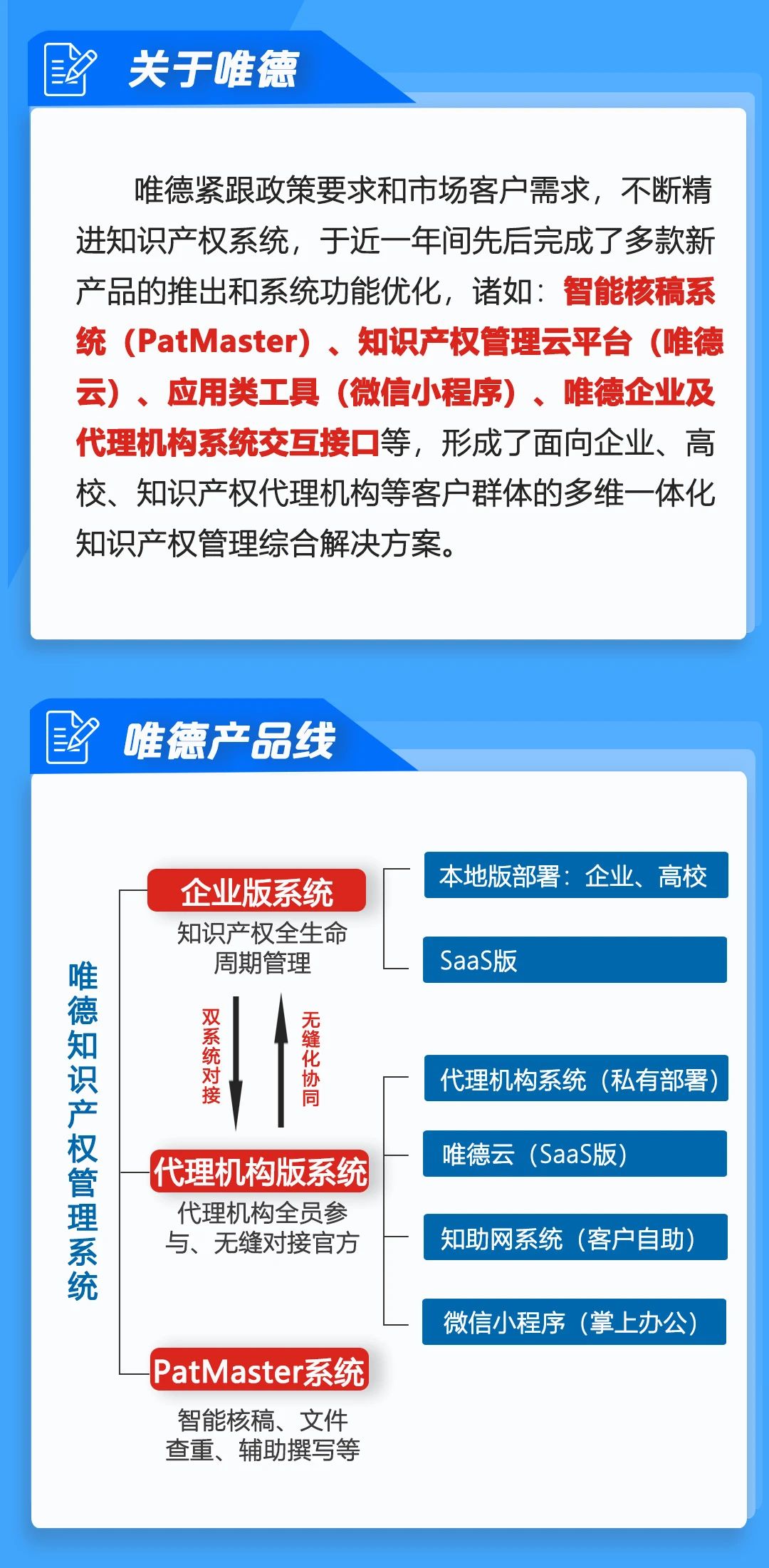 高效協同再升級，唯德助力企業知識產權全過程管理提升！
