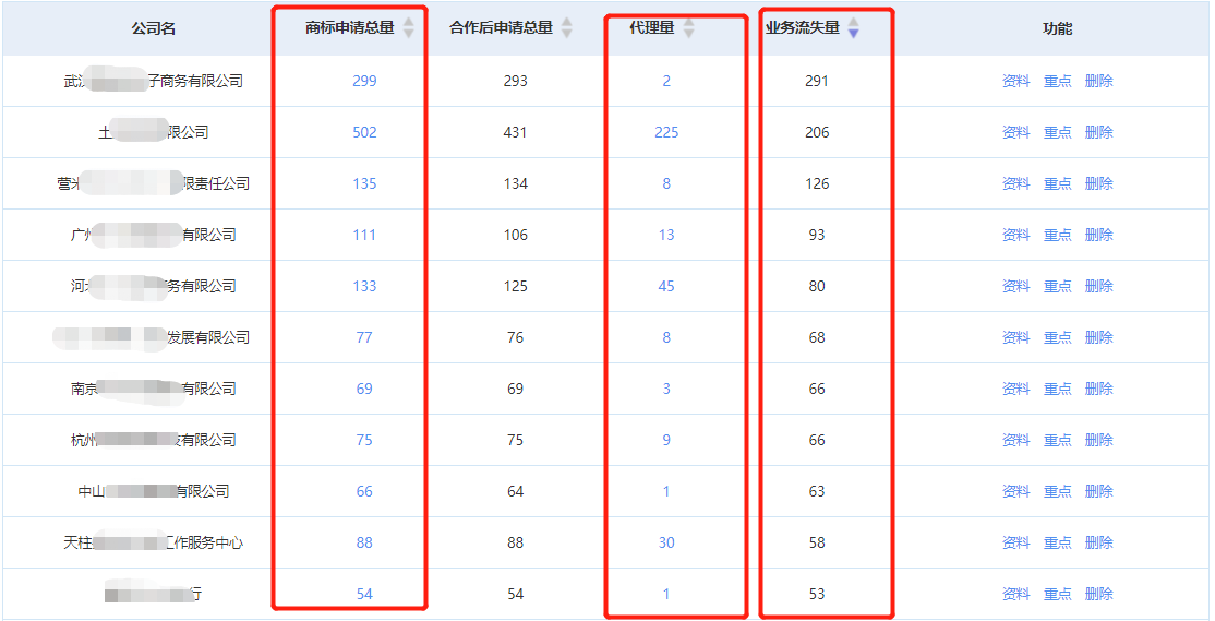 商標代理機構如何盈利？知產某公司分享營收翻倍的干貨