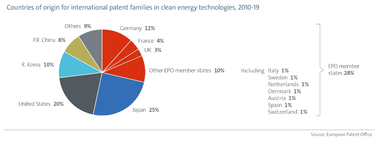 EPO-IEA研究強調：專利與能源轉型，需要加快清潔能源技術的創新以實現氣候目標