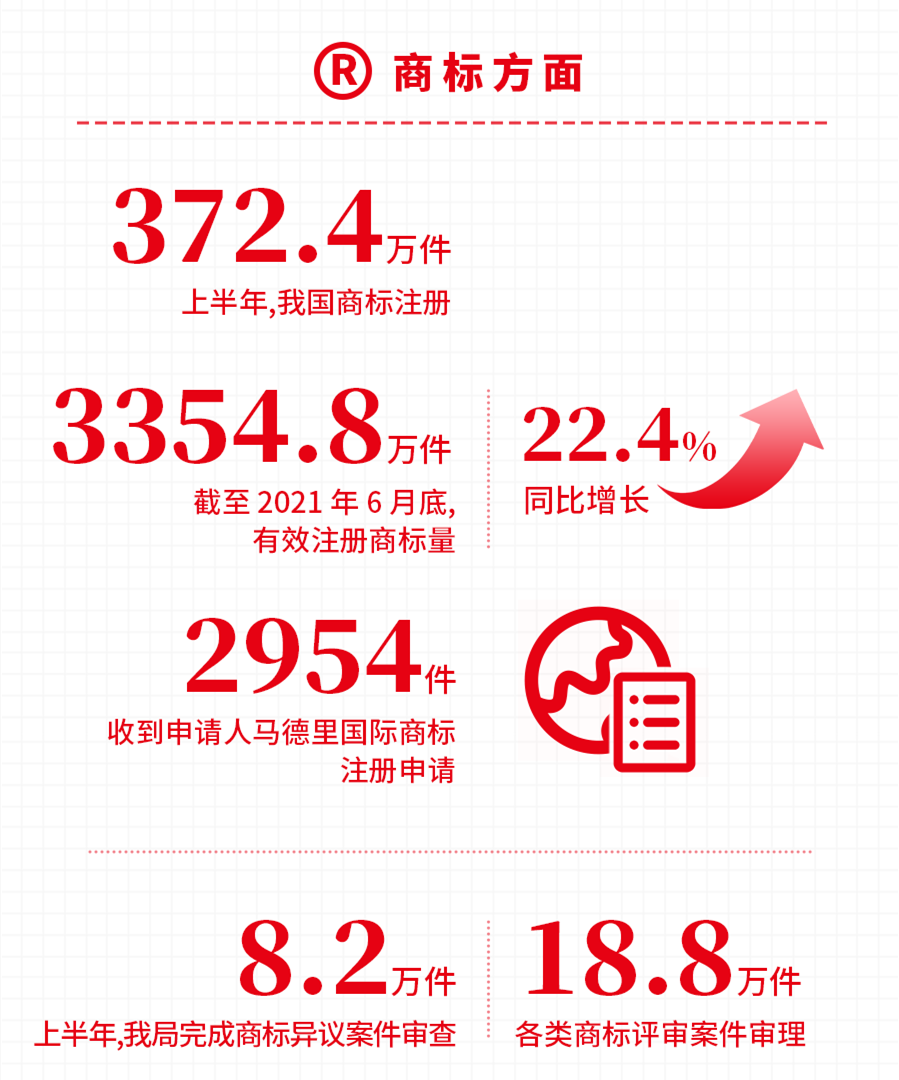 國家知識產權局發布2021年上半年數據，呈現哪些新趨勢，新特點？