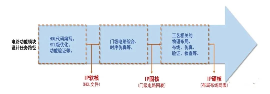 芯片行業所說的IP是個什么東西？