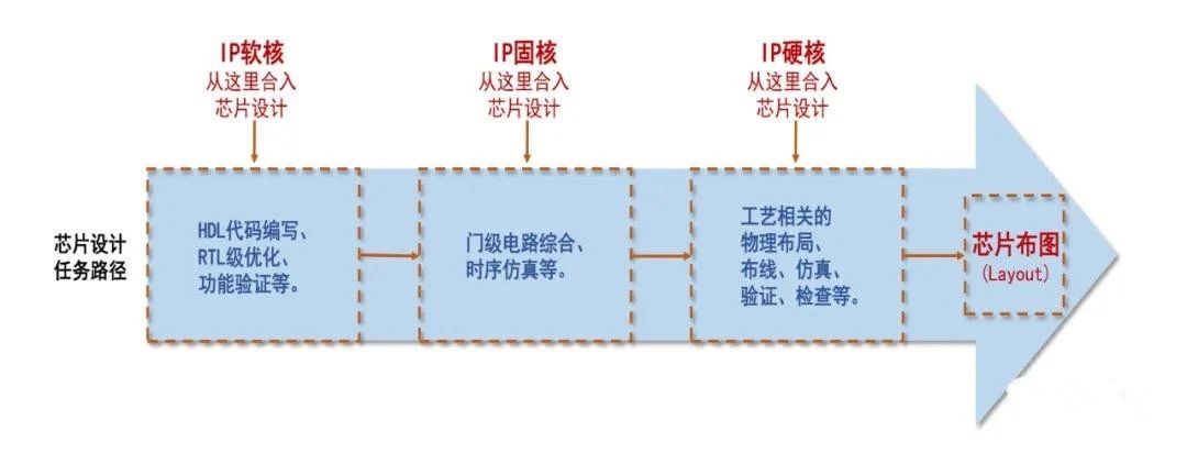 芯片行業所說的IP是個什么東西？