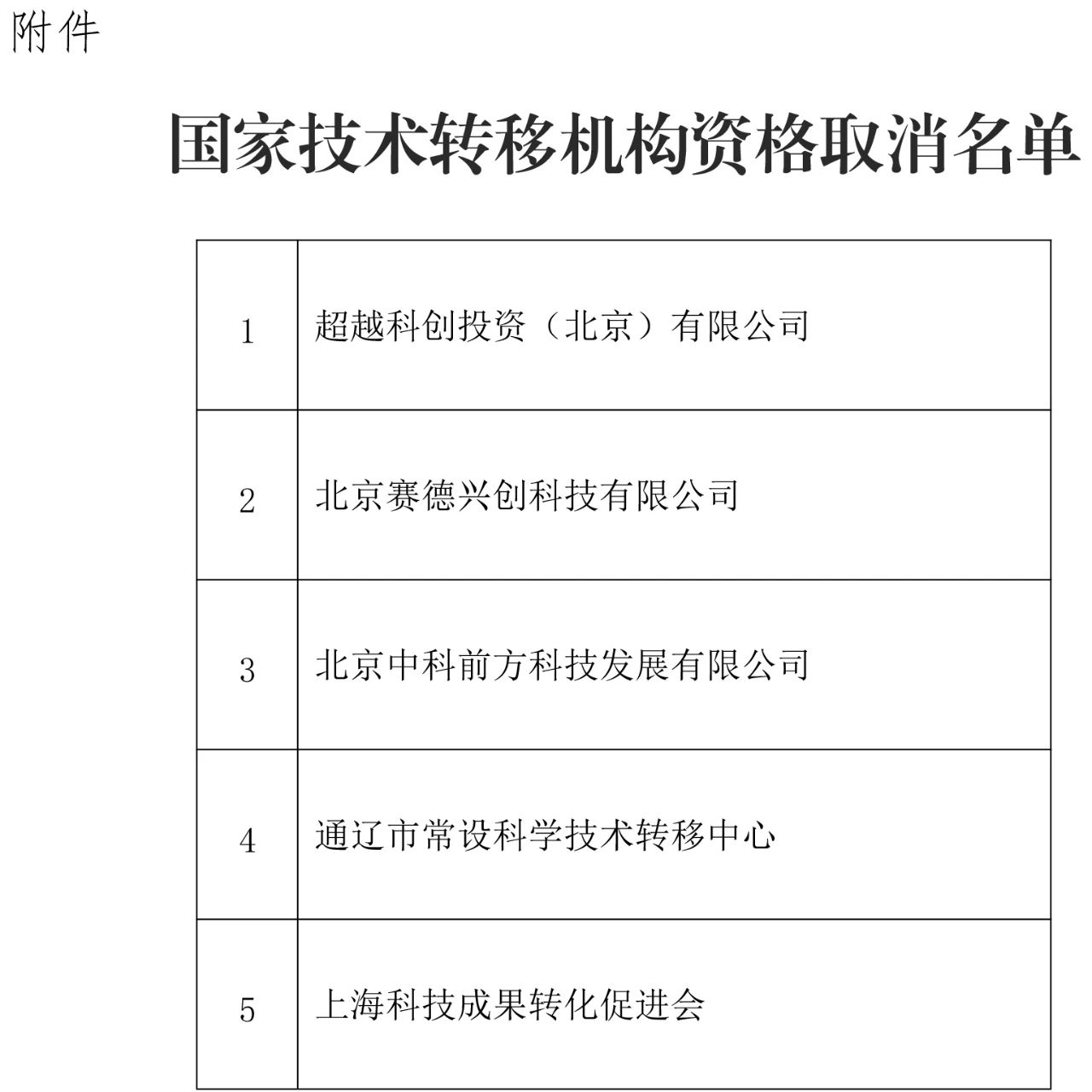 這5家國家技術轉移機構被取消資格！