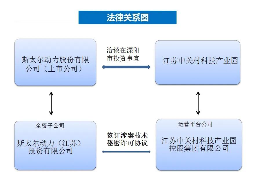 最高法談│2億元標的技術秘密許可使用合同被認定為虛假通謀！