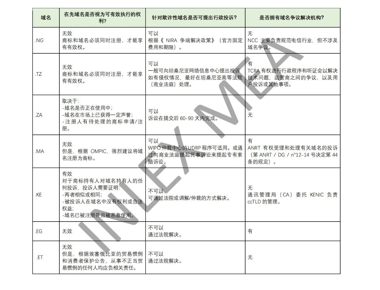 如何優化預算，對非洲域名進行戰略投資？