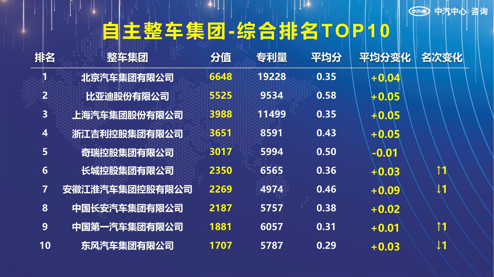 2021汽車專利創新指數成果發布！自主企業在專利技術維度平均分已趕超外企