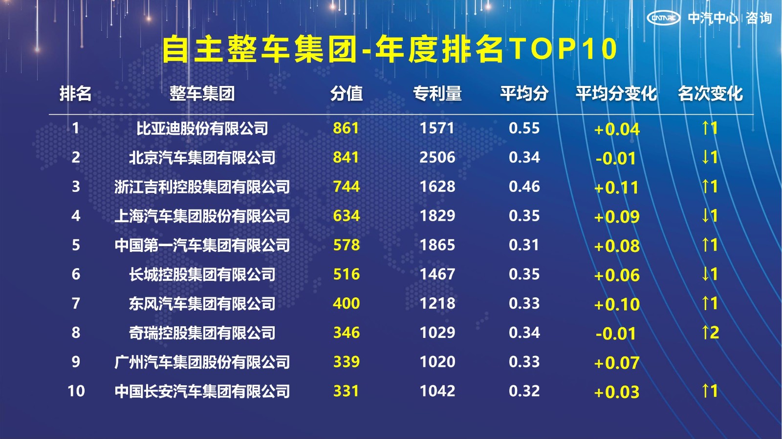 2021汽車專利創新指數成果發布！自主企業在專利技術維度平均分已趕超外企