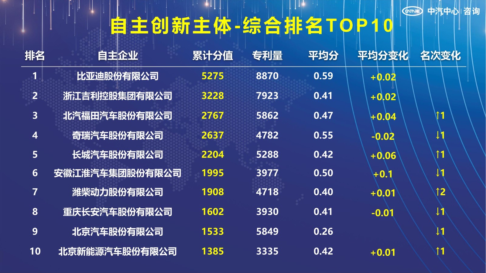 2021汽車專利創新指數成果發布！自主企業在專利技術維度平均分已趕超外企
