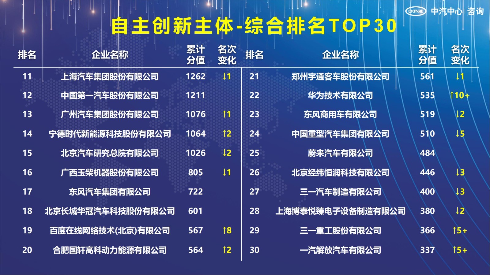2021汽車專利創新指數成果發布！自主企業在專利技術維度平均分已趕超外企