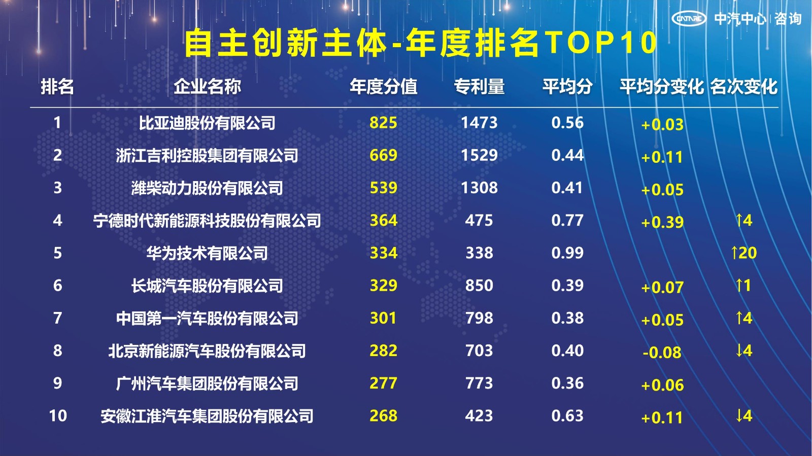 2021汽車專利創新指數成果發布！自主企業在專利技術維度平均分已趕超外企