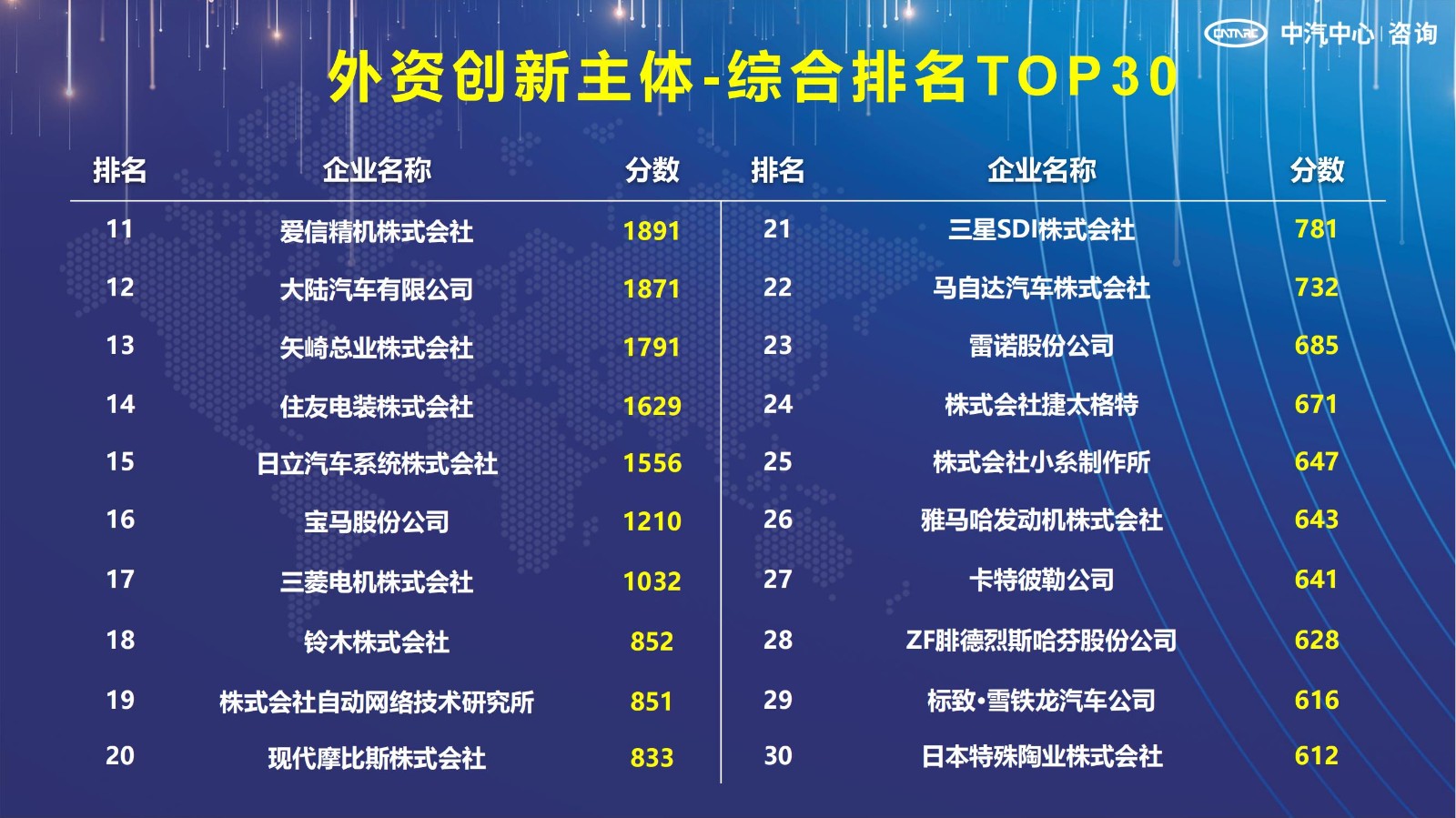 2021汽車專利創新指數成果發布！自主企業在專利技術維度平均分已趕超外企