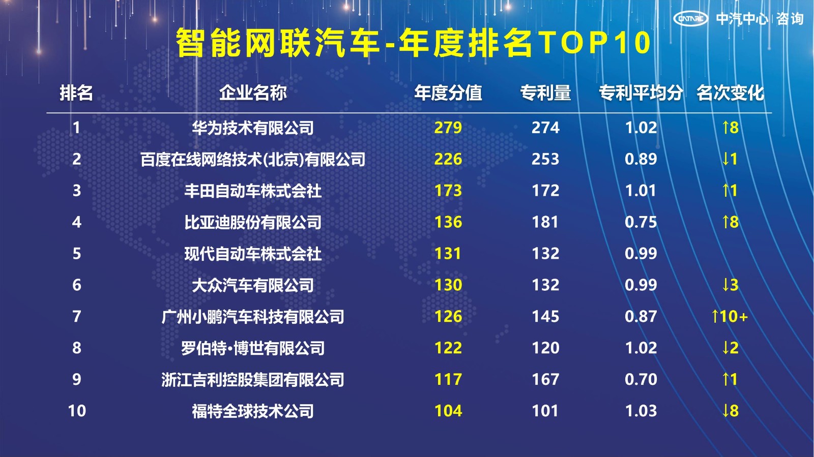 2021汽車專利創新指數成果發布！自主企業在專利技術維度平均分已趕超外企