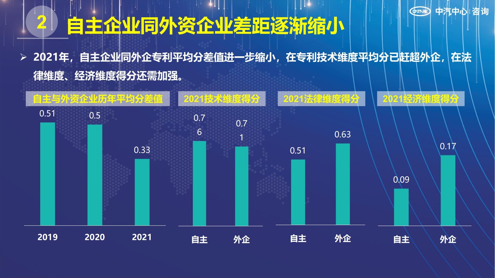 2021汽車專利創新指數成果發布！自主企業在專利技術維度平均分已趕超外企