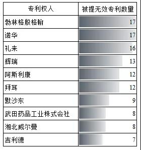 中國醫藥領域專利無效概況分析