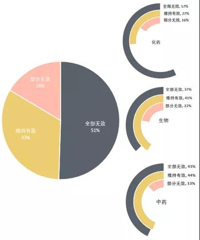 中國醫藥領域專利無效概況分析