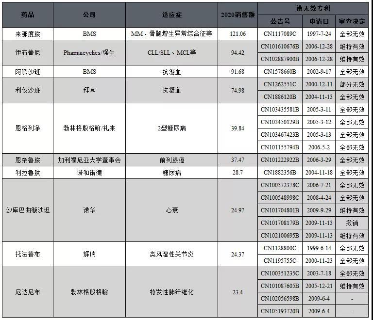 中國醫藥領域專利無效概況分析