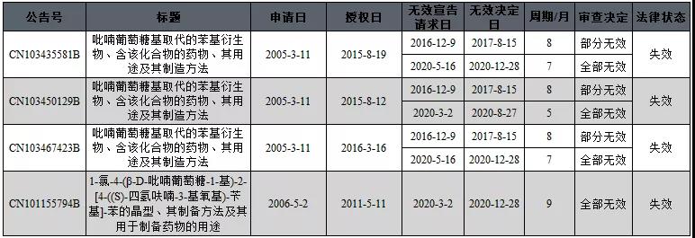 中國醫藥領域專利無效概況分析