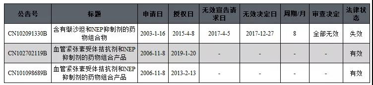 中國醫藥領域專利無效概況分析