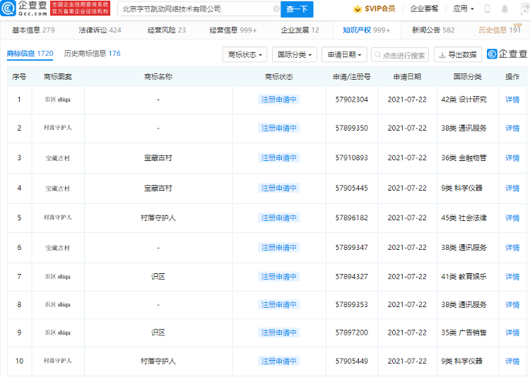 #晨報#美國企業對特定智能恒溫器、負載控制開關及其組件提起337調查申請；字節跳動申請“村落守護人”、“寶藏古村”商標